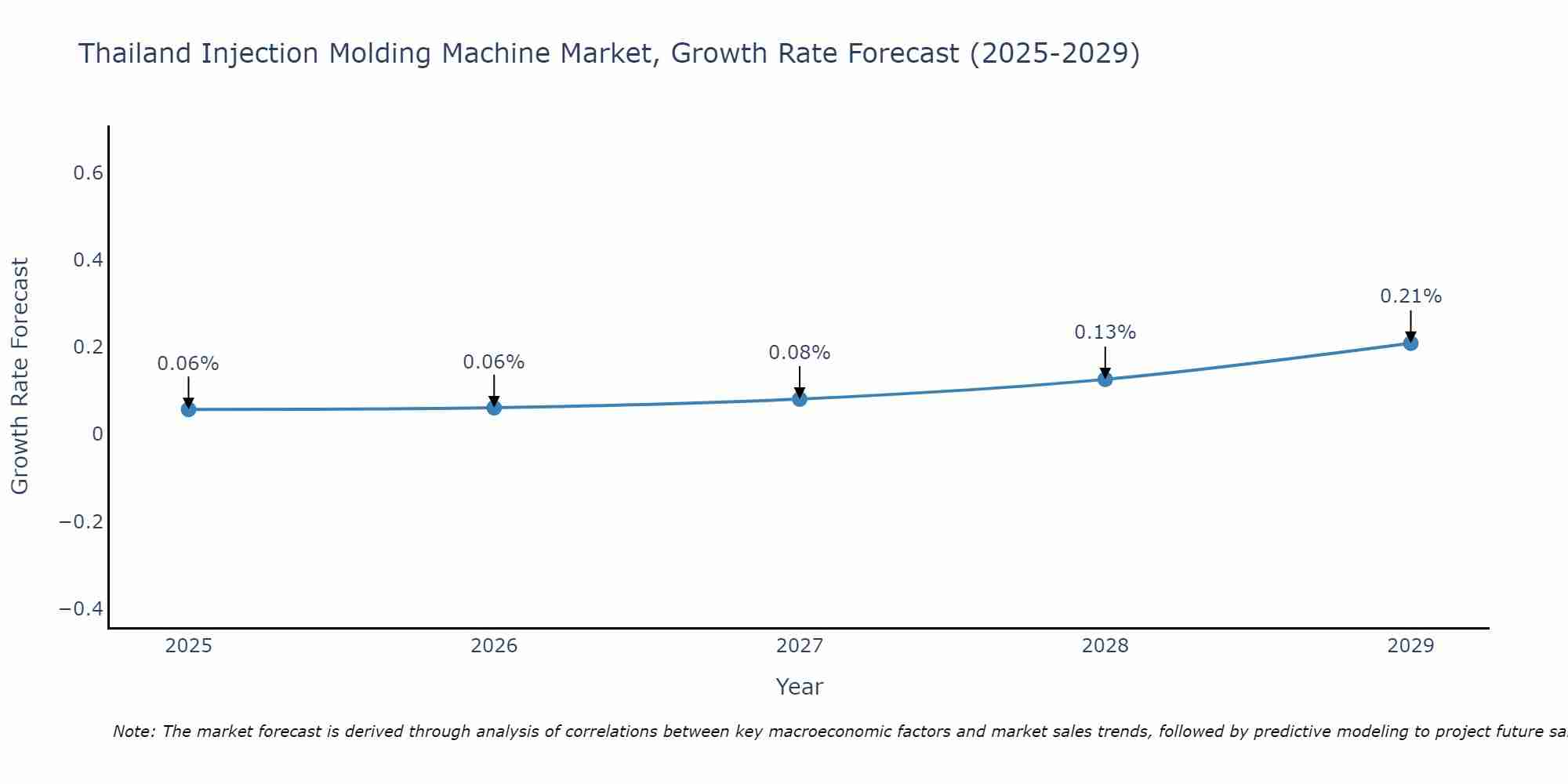Thailand Injection Molding Machine Market Size Growth Rate