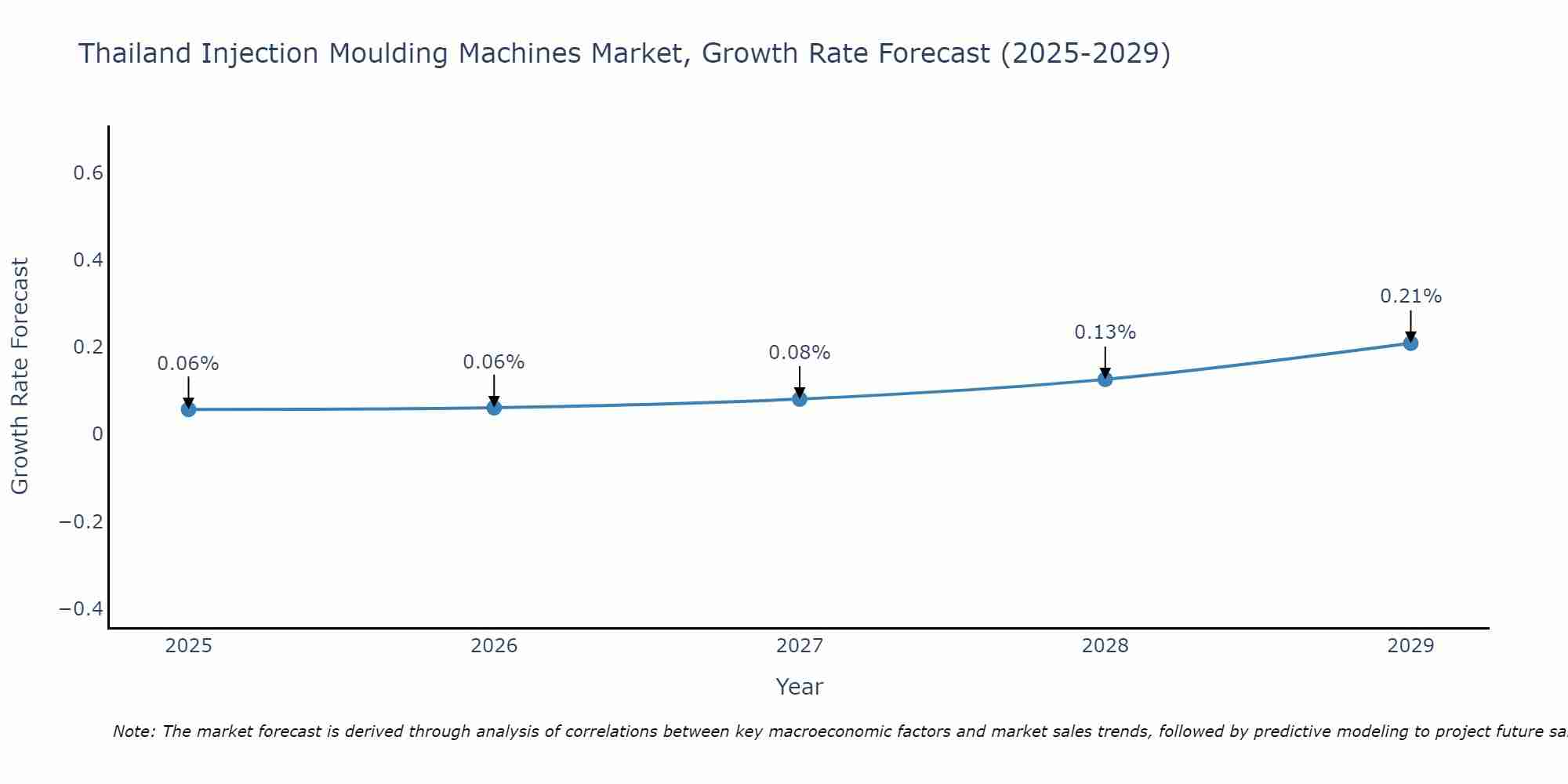 Thailand Injection Moulding Machines Market Growth Rate