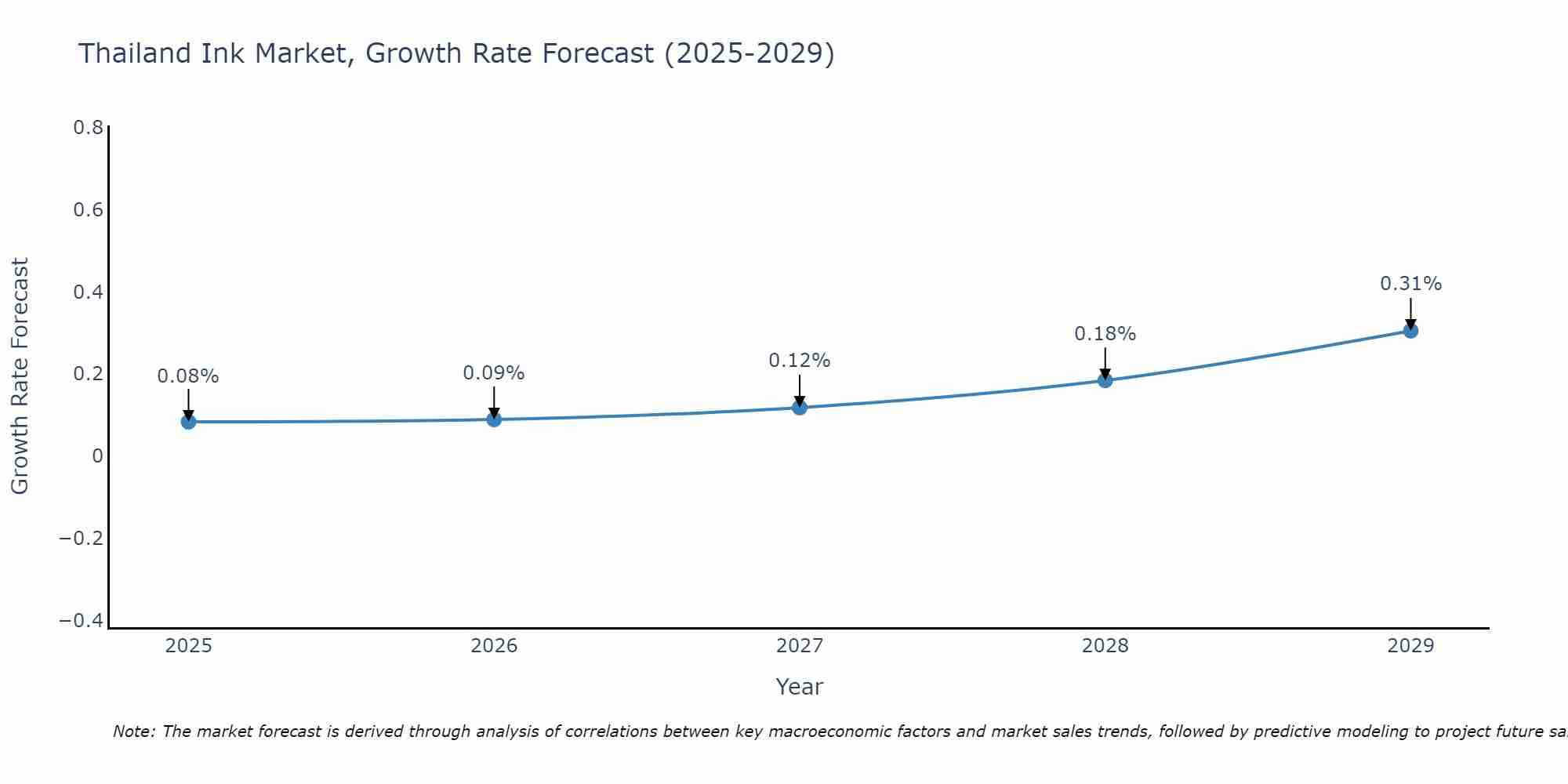 Thailand Ink Market Size Growth Rate