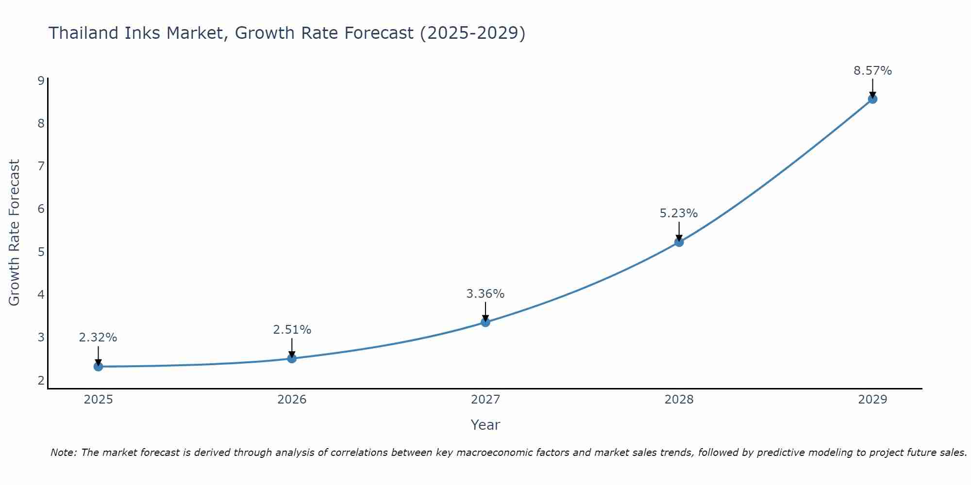 Thailand Inks Market Size Growth Rate