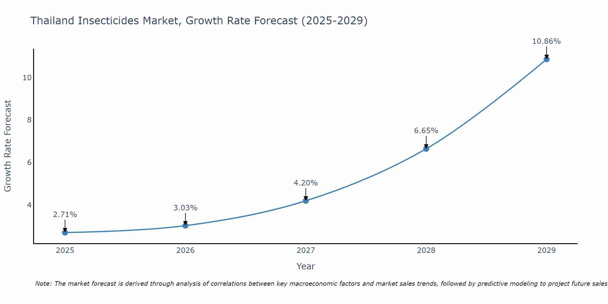 Thailand Insecticides Market Growth Rate