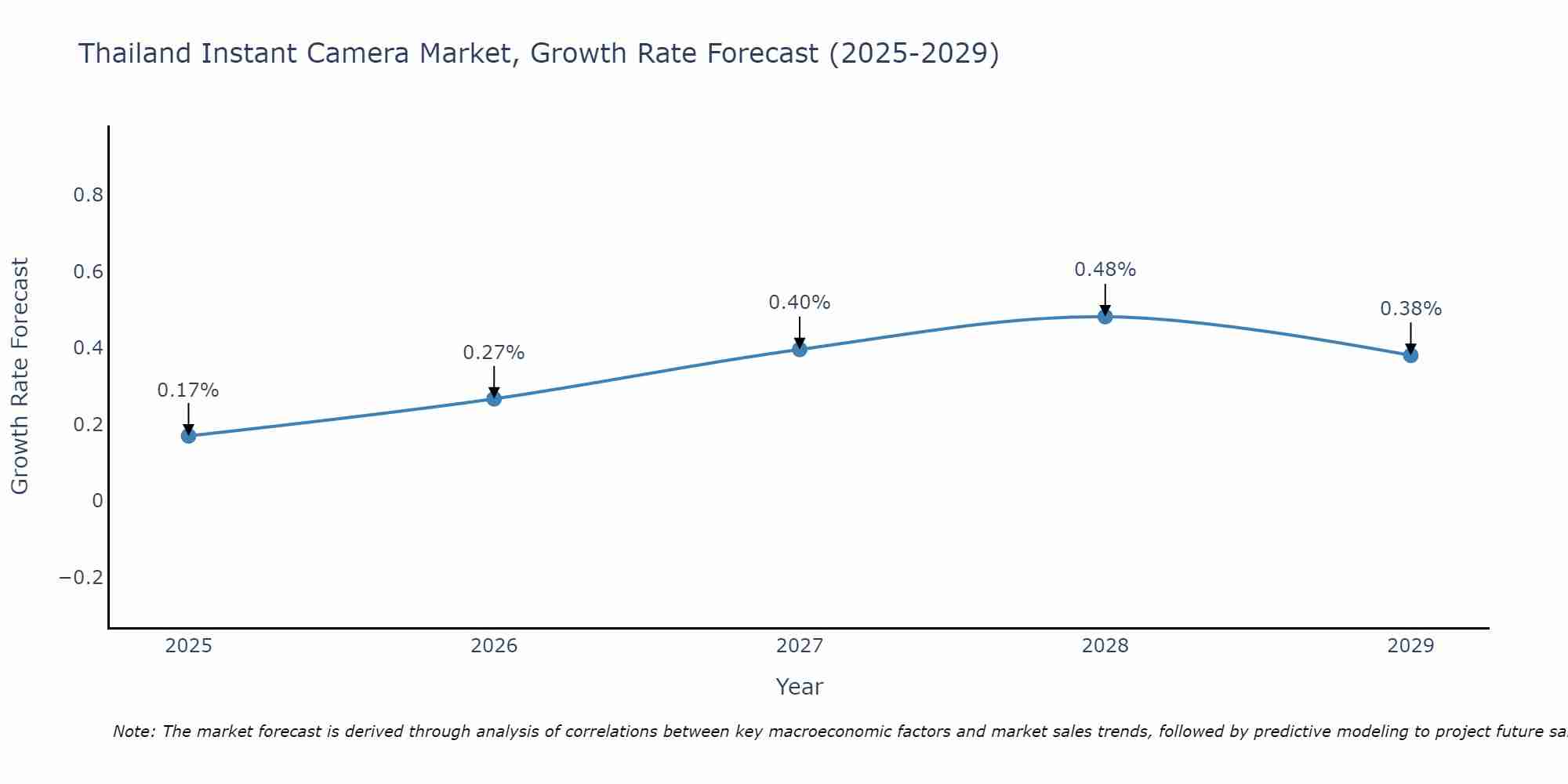 Thailand Instant Camera Market Growth Rate