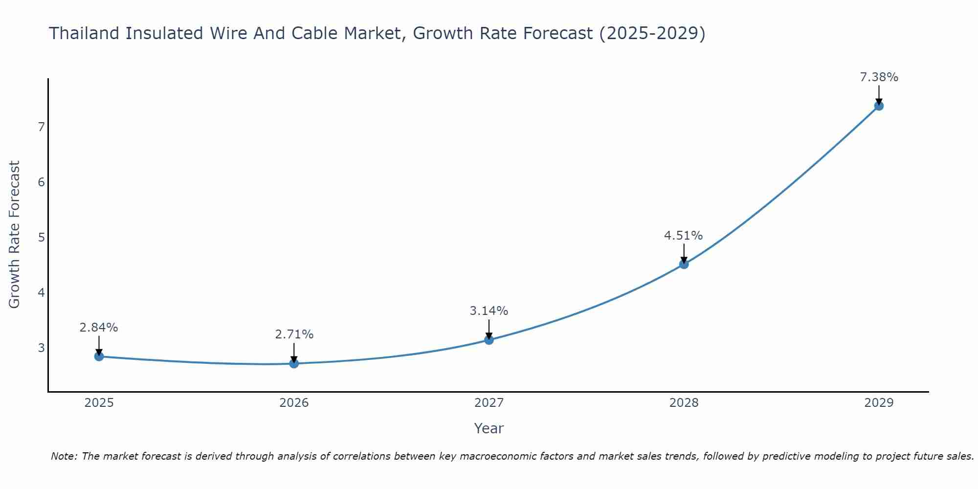 Thailand Insulated Wire And Cable Market Growth Rate