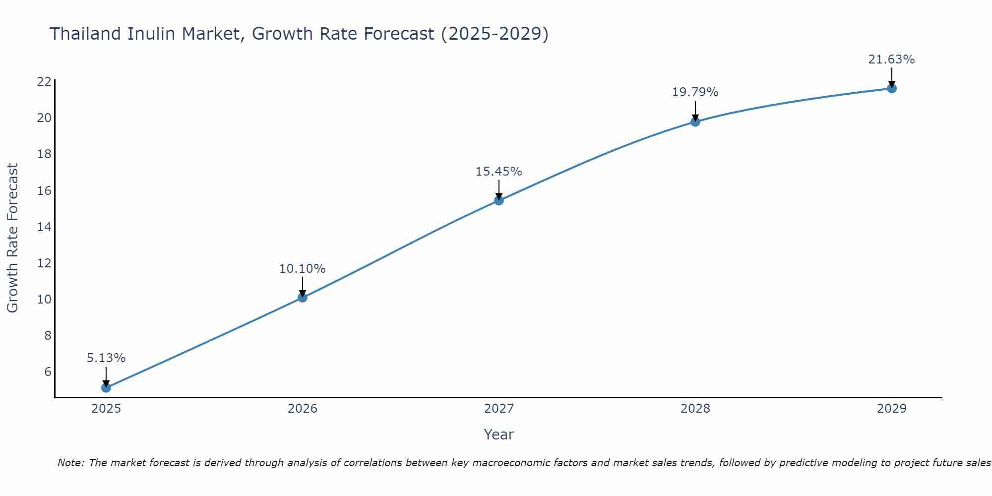 Thailand Inulin Market Size Growth Rate