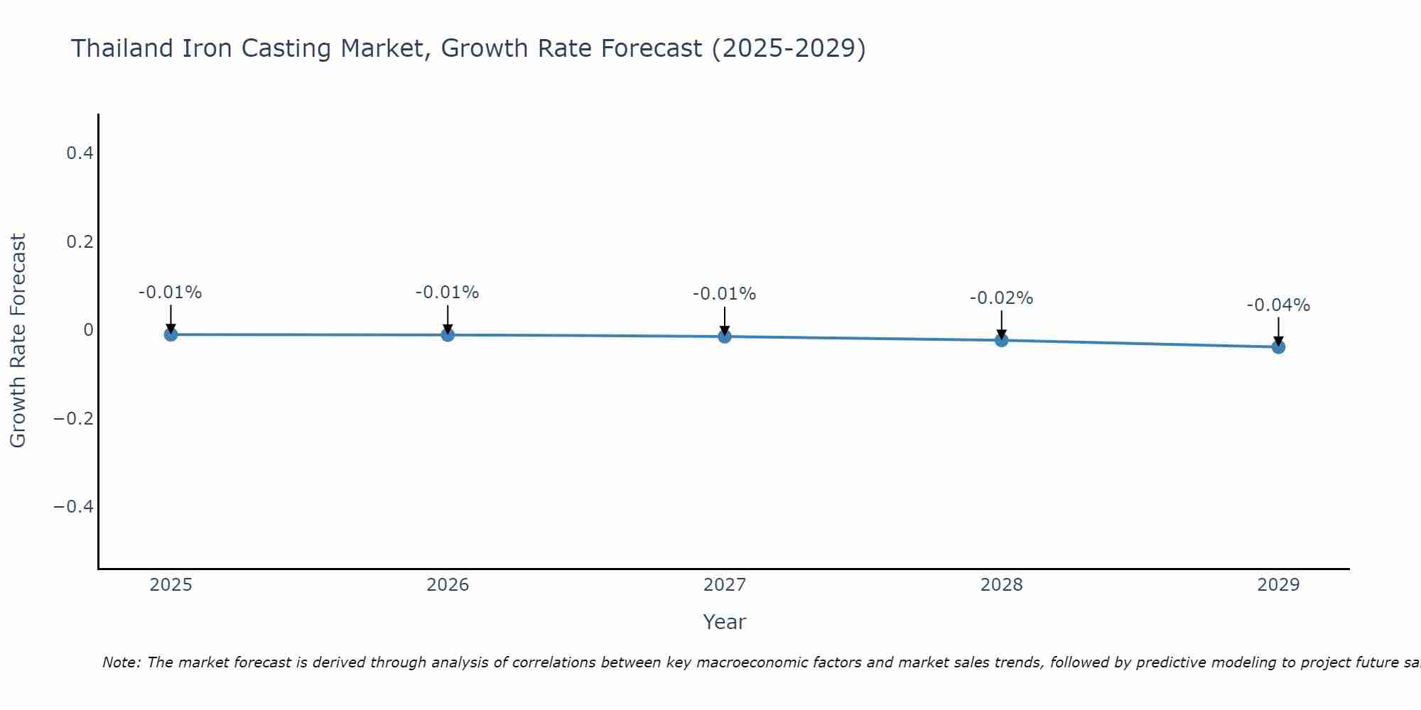 Thailand Iron Casting Market Growth Rate
