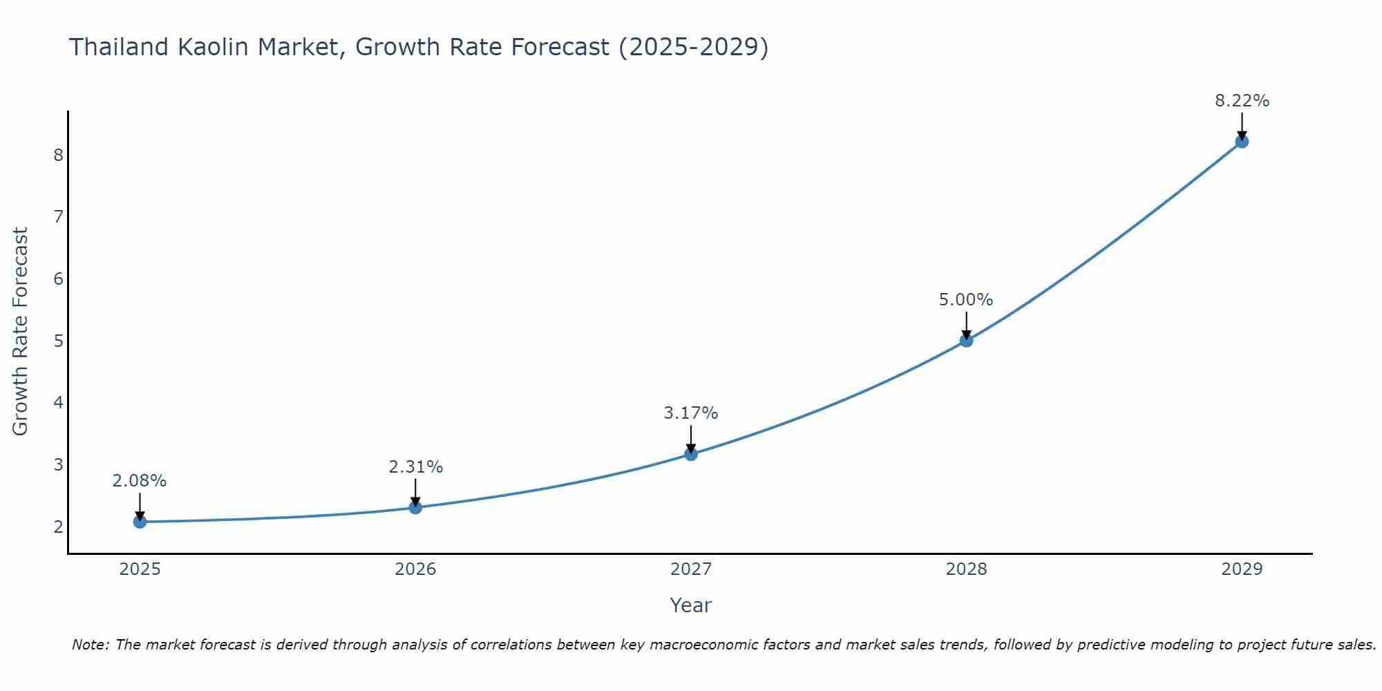 Thailand Kaolin Market Growth Rate