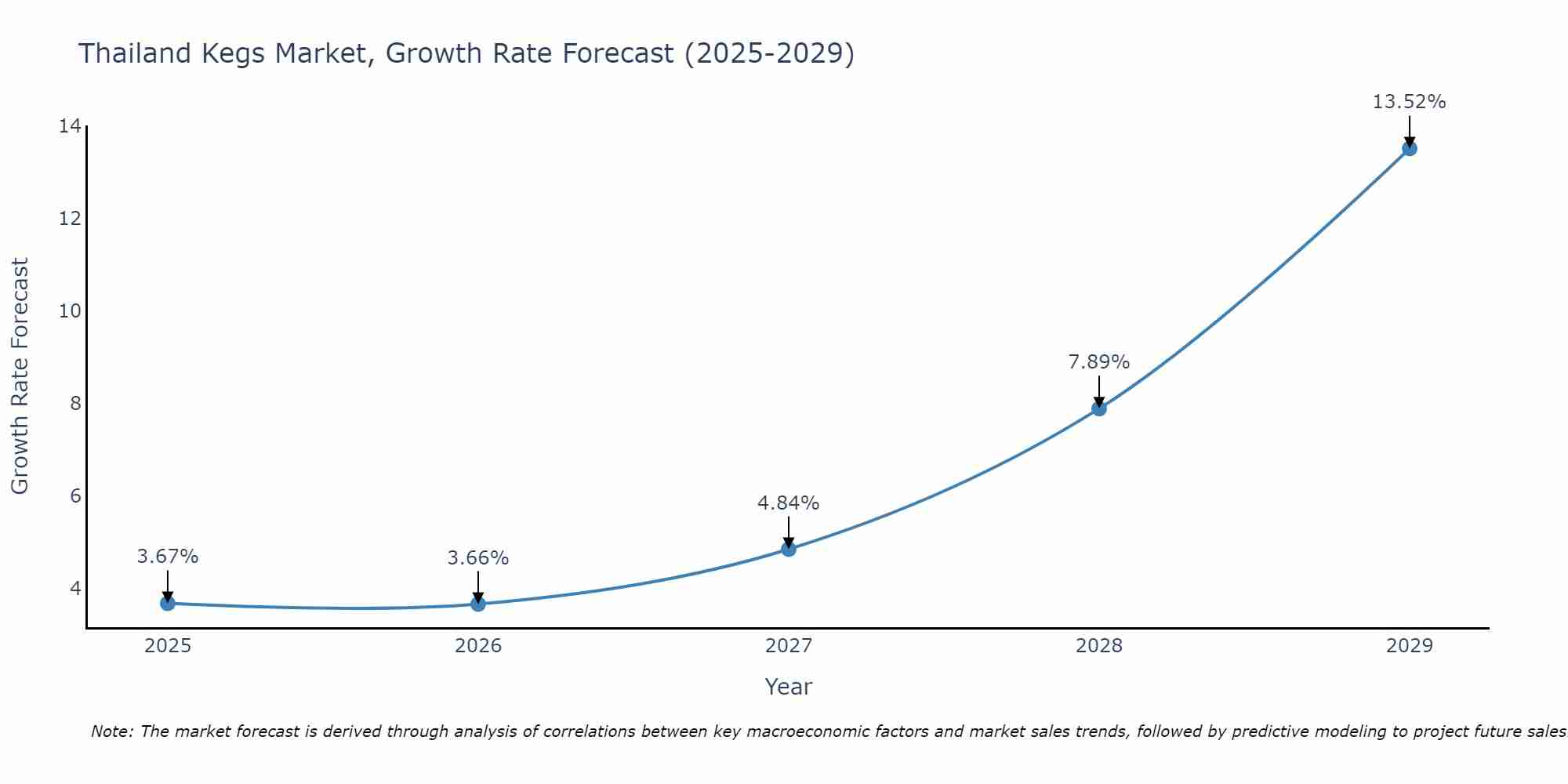 Thailand Kegs Market Growth Rate