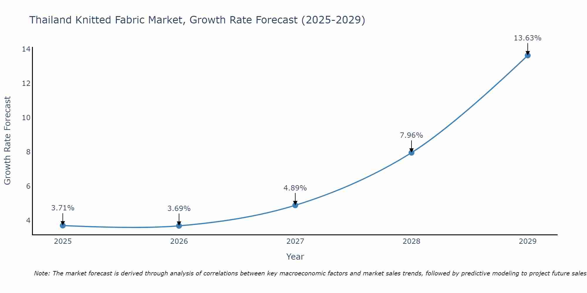 Thailand Knitted Fabric Market Growth Rate