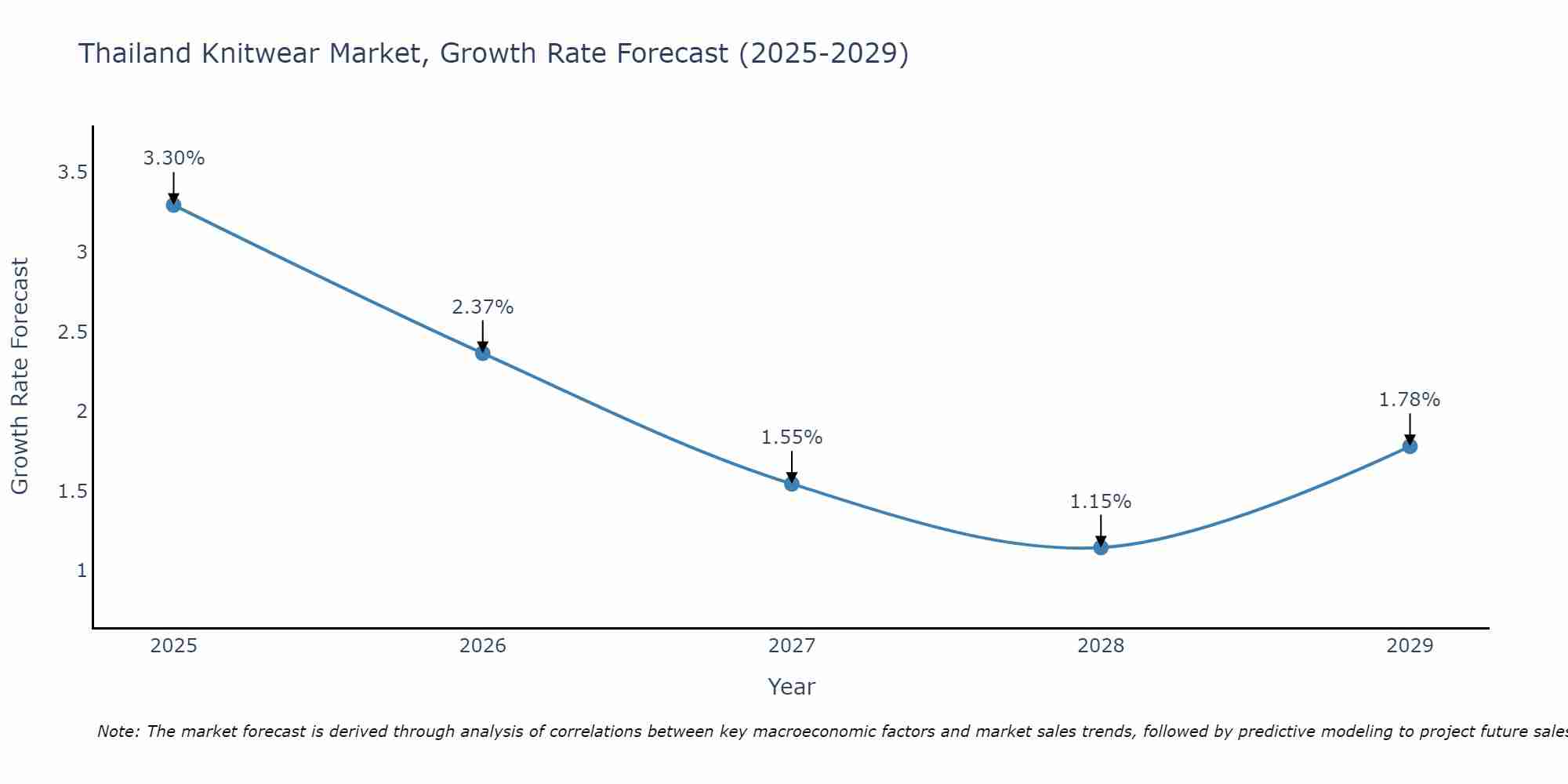Thailand Knitwear Market Growth Rate