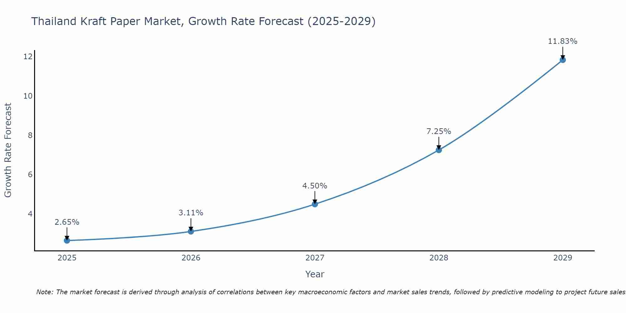 Thailand Kraft Paper Market Size Growth Rate