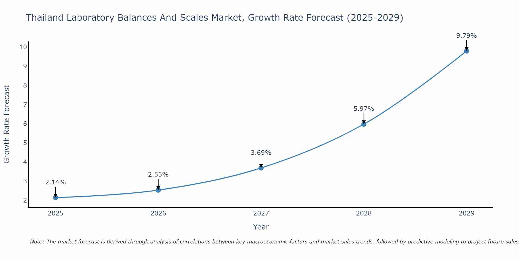 Thailand Laboratory Balances And Scales Market Growth Rate