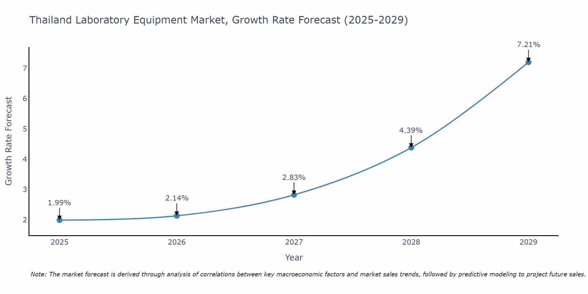Thailand Laboratory Equipment Market Growth Rate