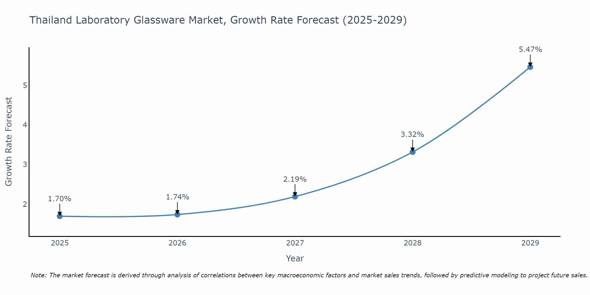 Thailand Laboratory Glassware Market Growth Rate