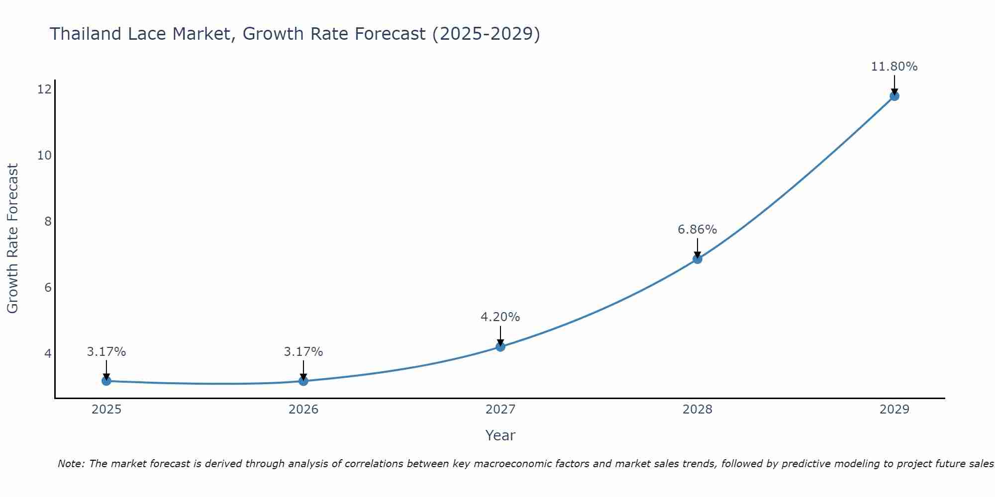 Thailand Lace Market Growth Rate