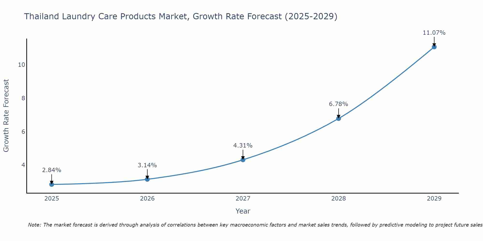 Thailand Laundry Care Products Market Size Growth Rate