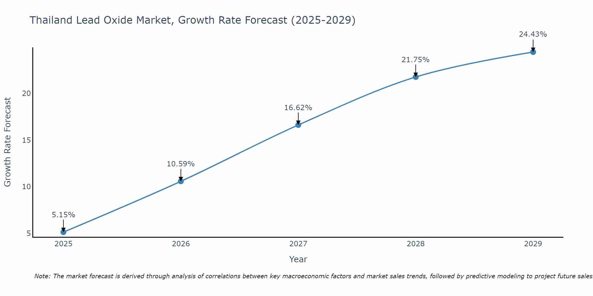 Thailand Lead Oxide Market Growth Rate