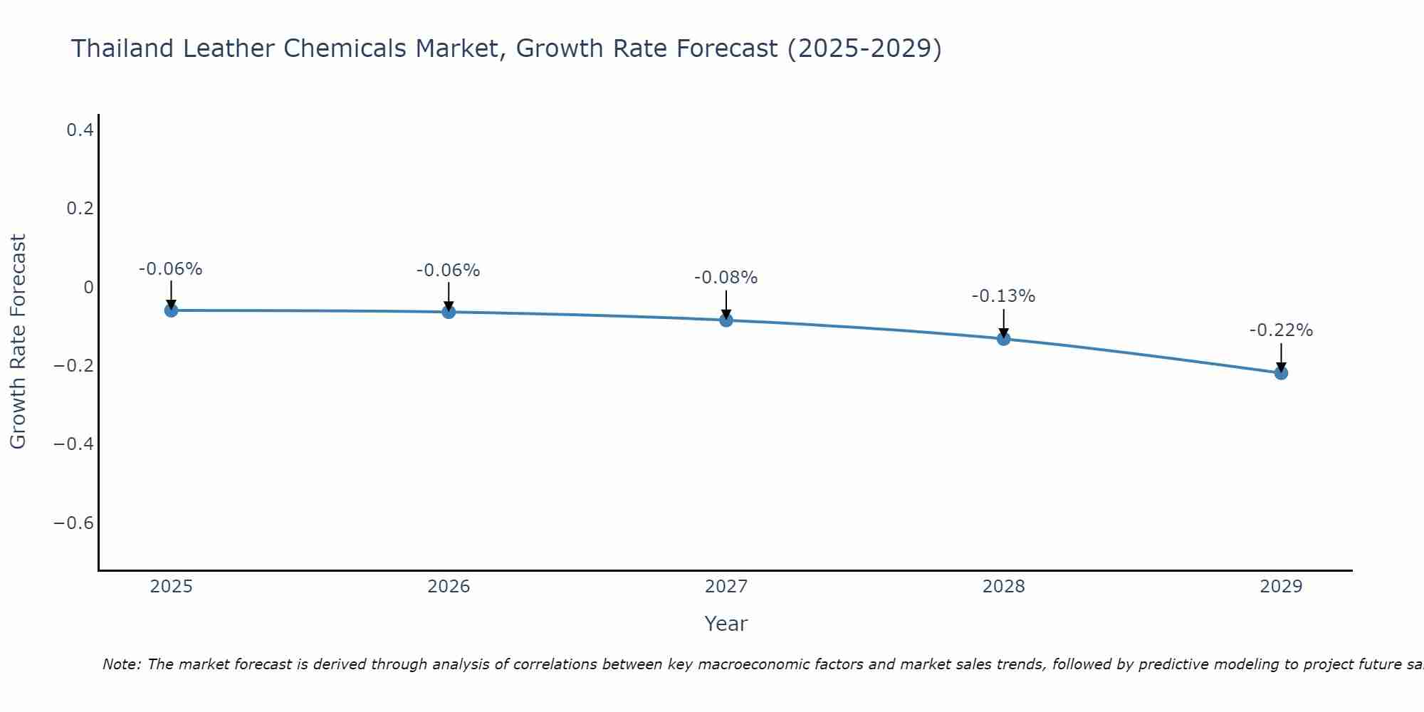 Thailand Leather Chemicals Market Growth Rate