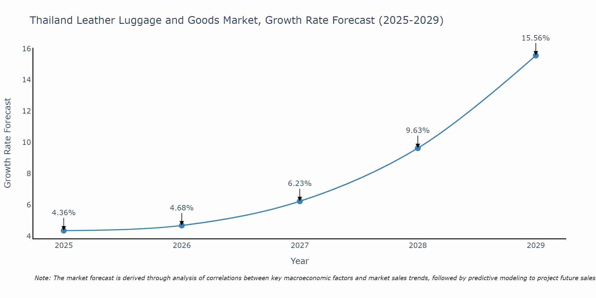 Thailand Leather Luggage and Goods Market Growth Rate