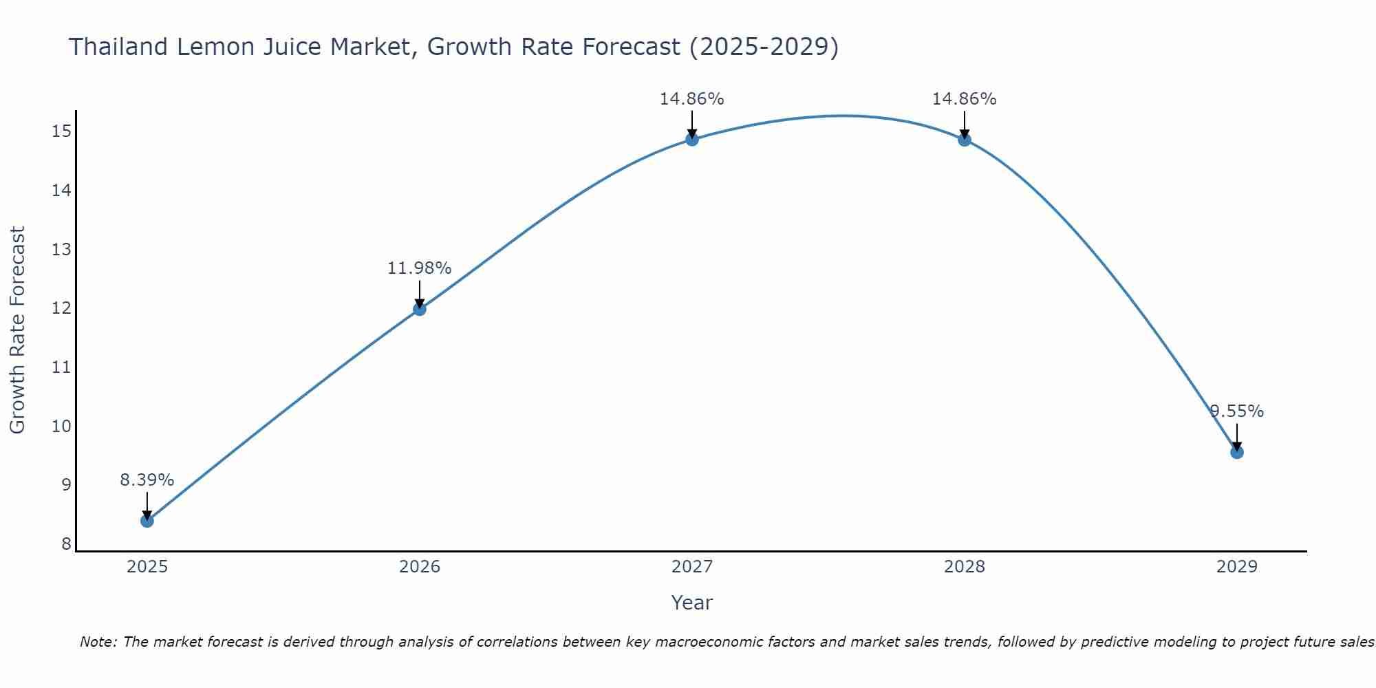 Thailand Lemon Juice Market Growth Rate