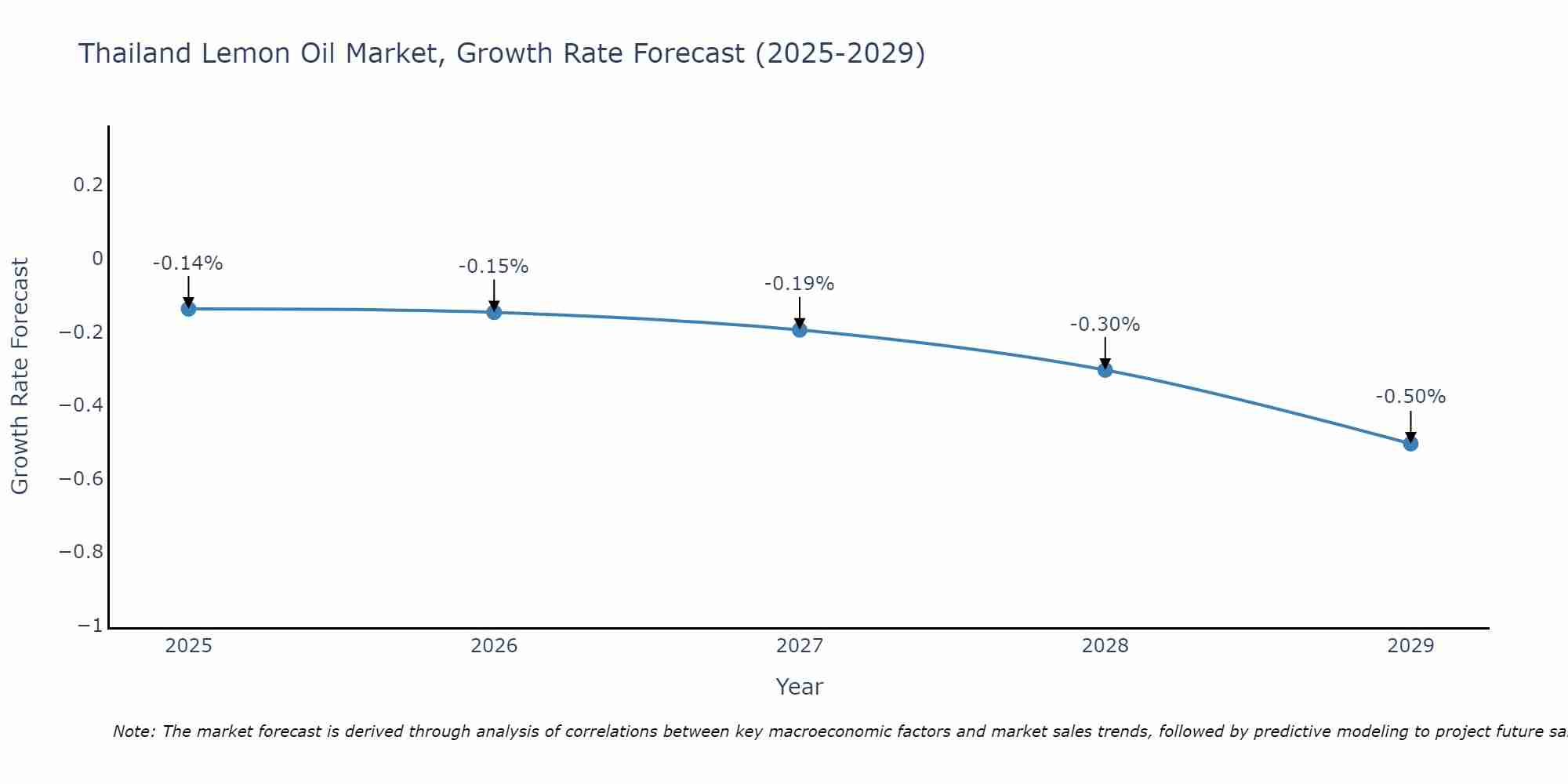Thailand Lemon Oil Market Growth Rate