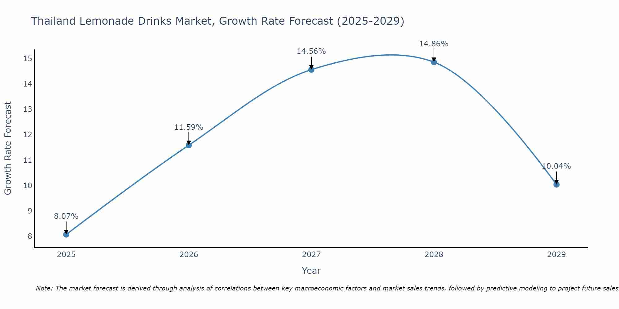 Thailand Lemonade Drinks Market Size Growth Rate