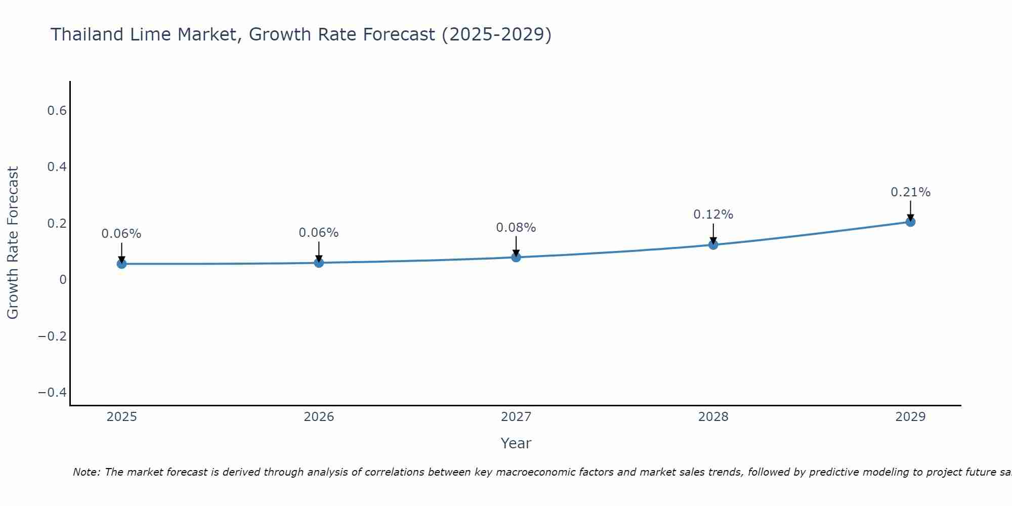 Thailand Lime Market Size Growth Rate