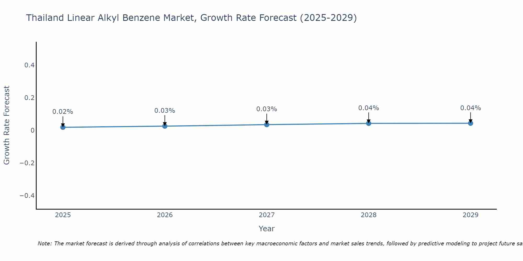Thailand Linear Alkyl Benzene Market Growth Rate