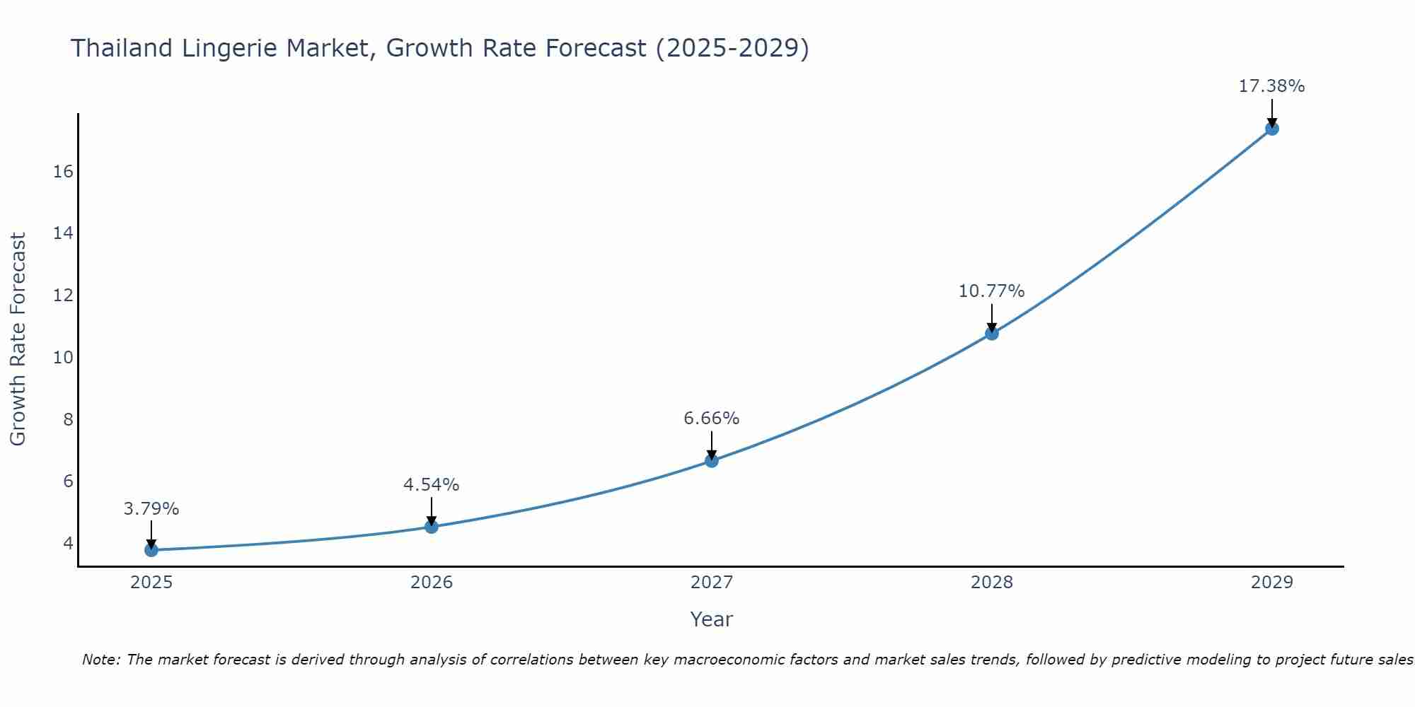 Thailand Lingerie Market Growth Rate