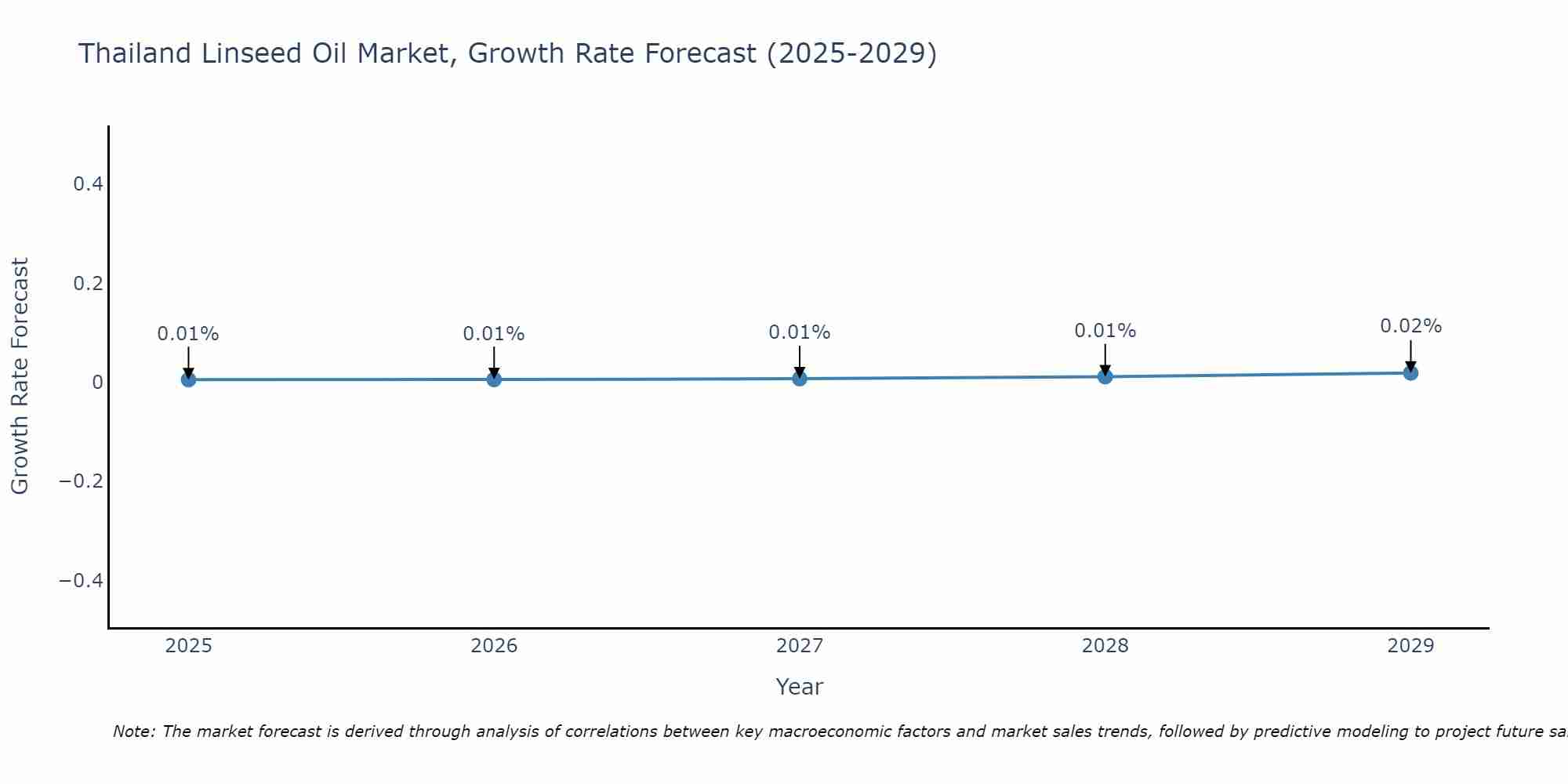 Thailand Linseed Oil Market Growth Rate