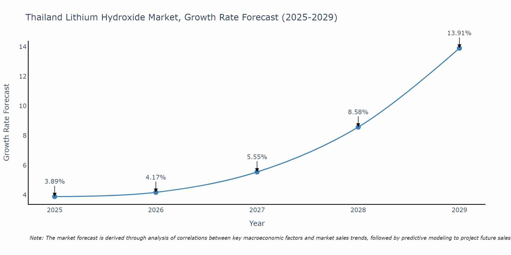 Thailand Lithium Hydroxide Market Growth Rate