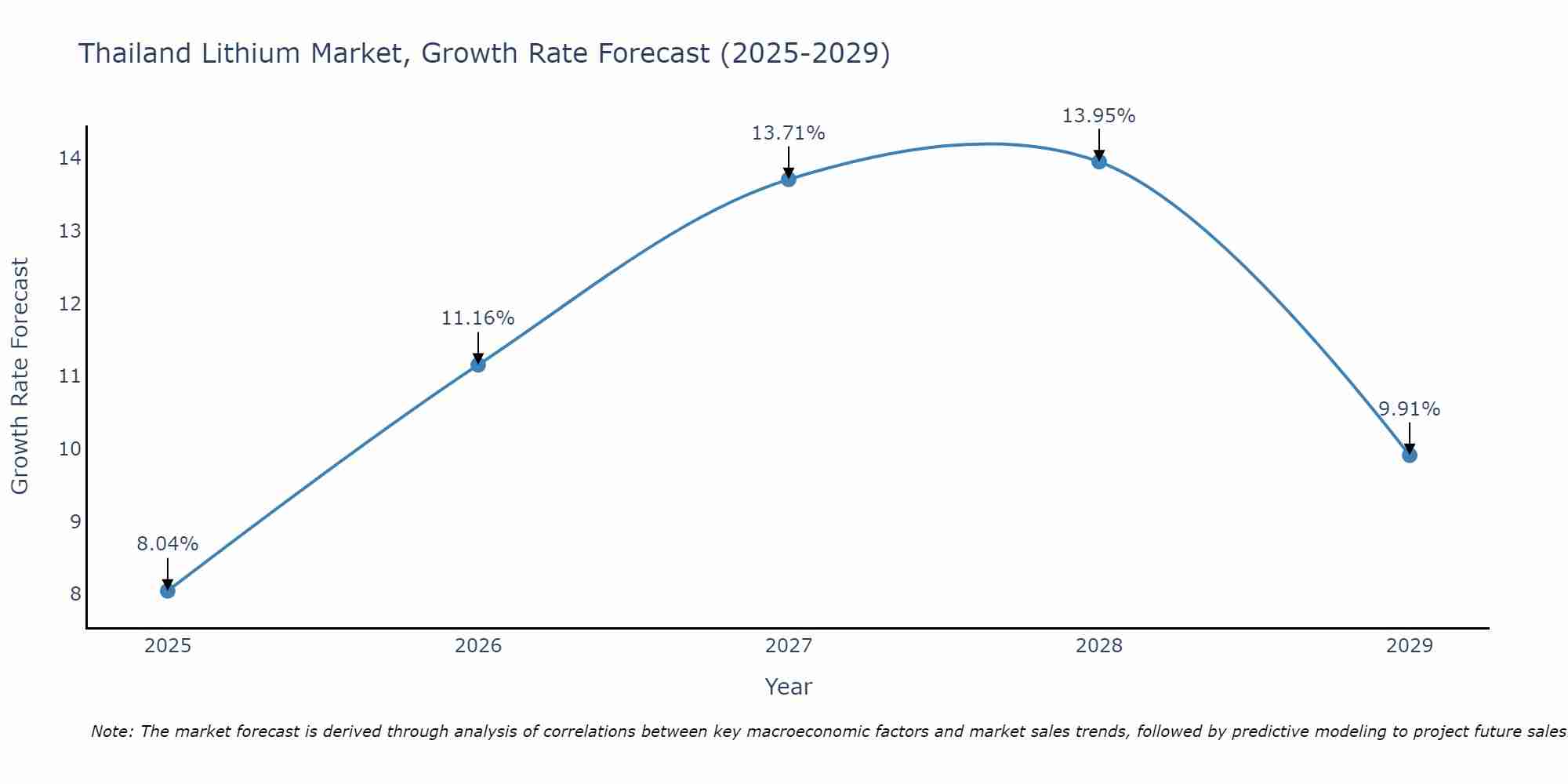 Thailand Lithium Market Growth Rate