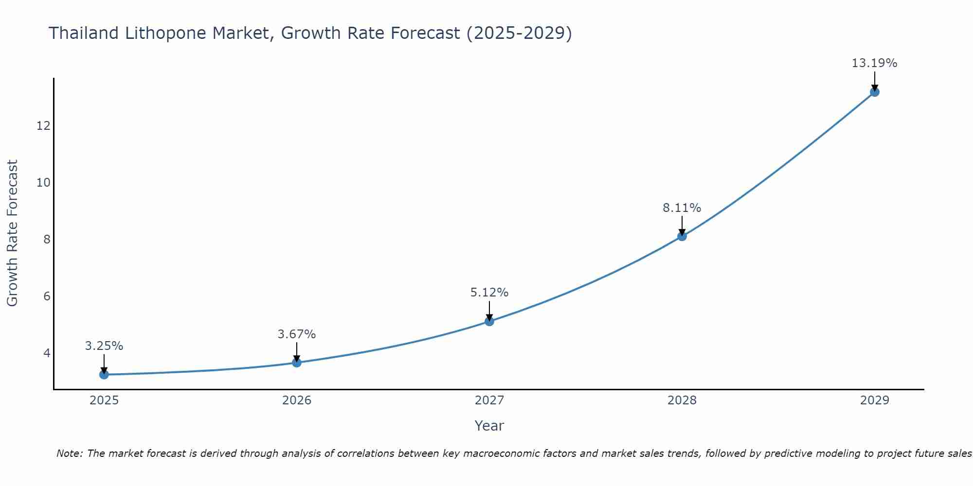 Thailand Lithopone Market Size Growth Rate