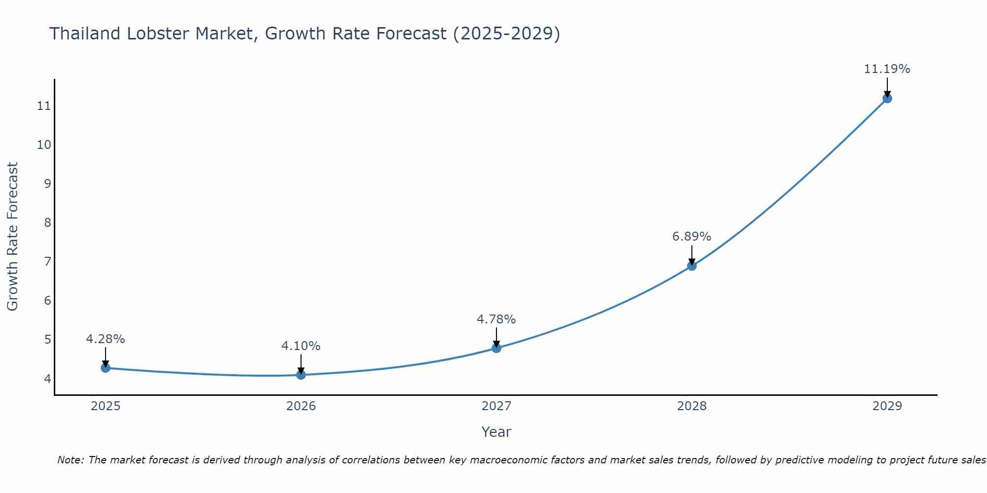 Thailand Lobster Market Size Growth Rate