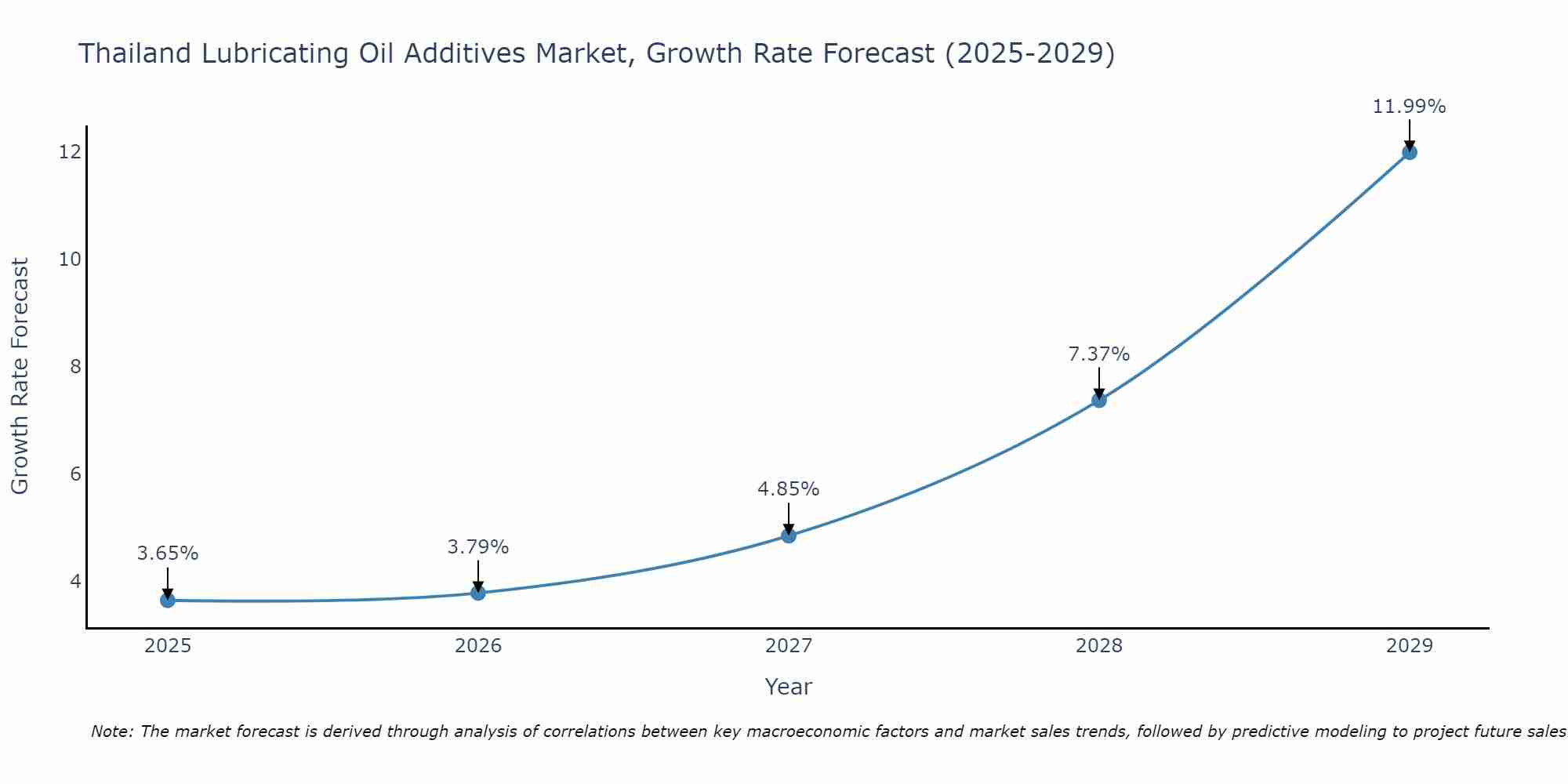 Thailand Lubricating Oil Additives Market Growth Rate