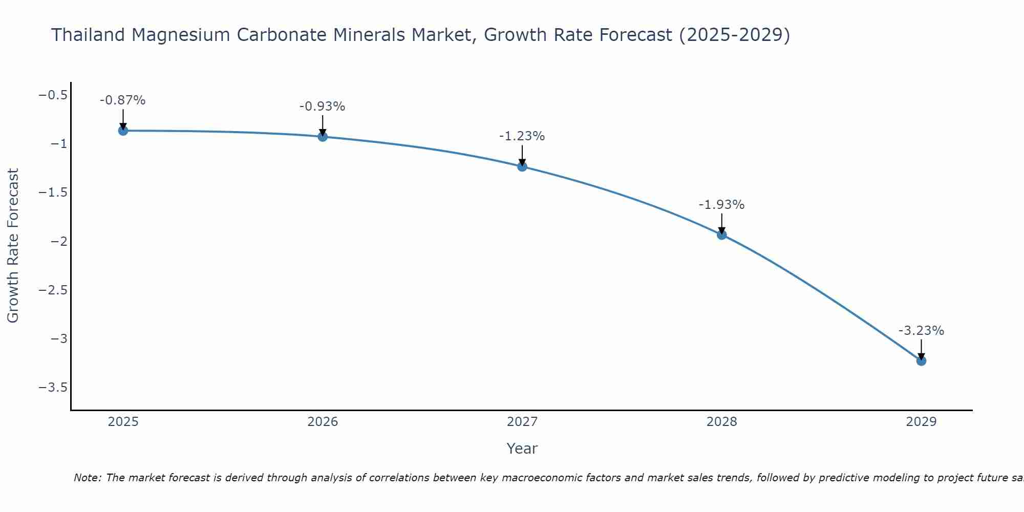 Thailand Magnesium Carbonate Minerals Market Growth Rate