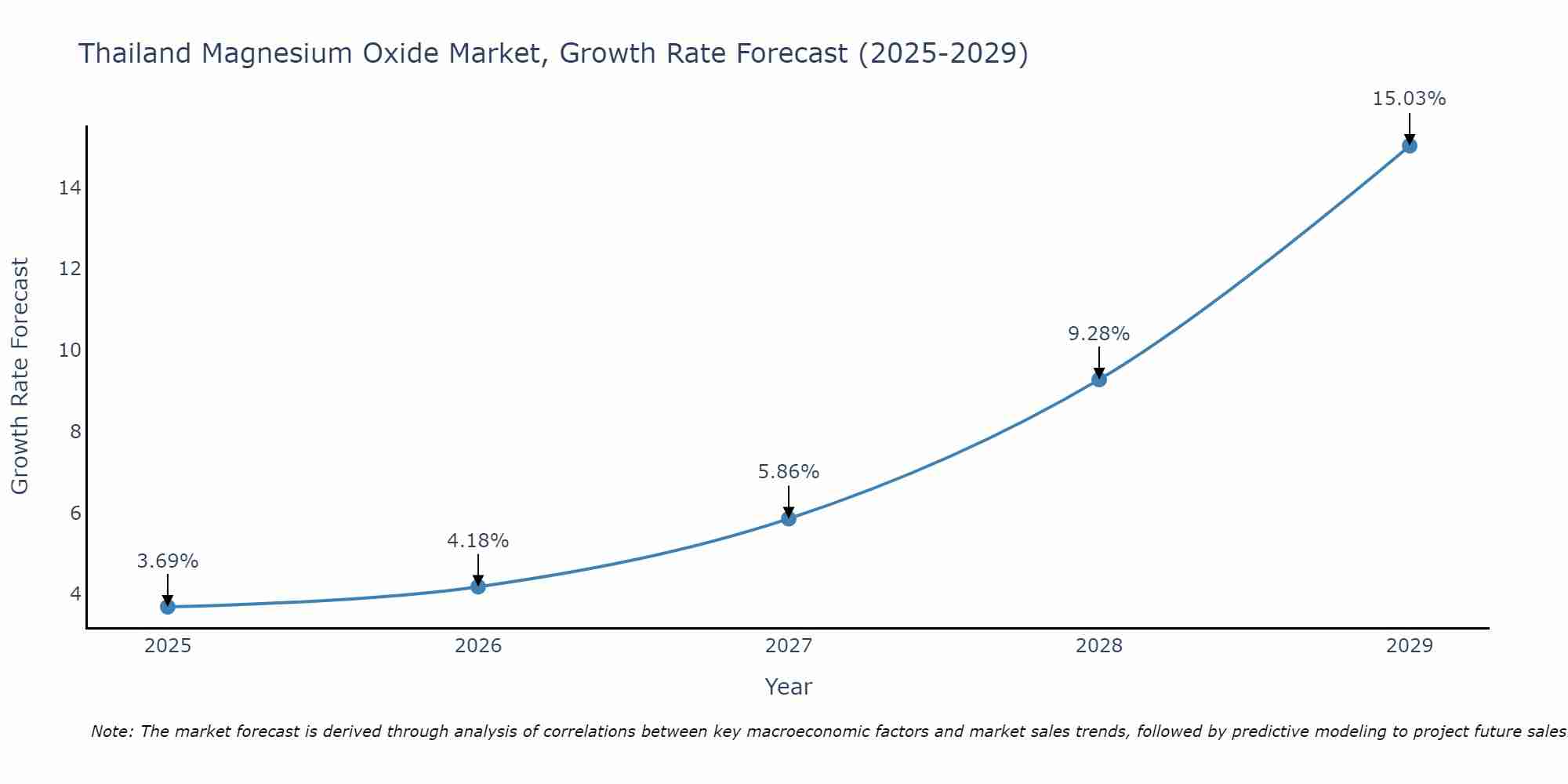 Thailand Magnesium Oxide Market Size Growth Rate