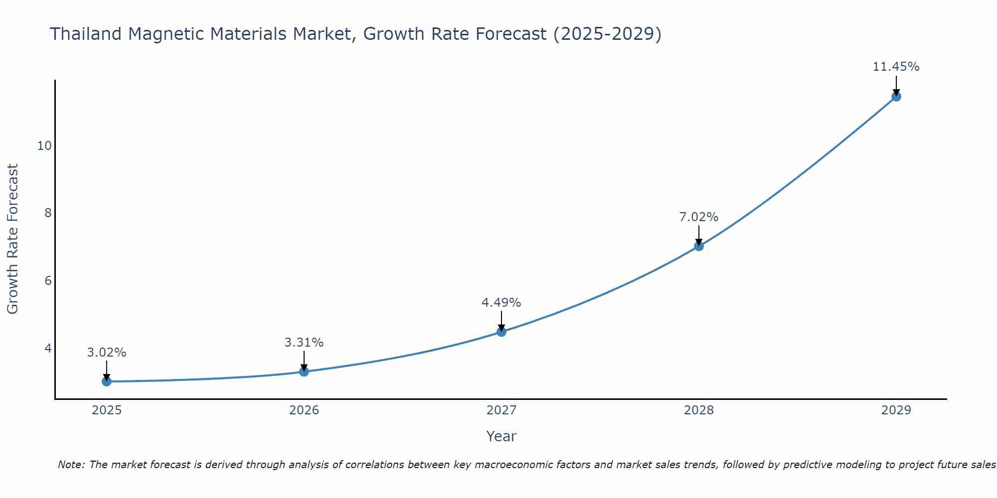 Thailand Magnetic Materials Market Growth Rate