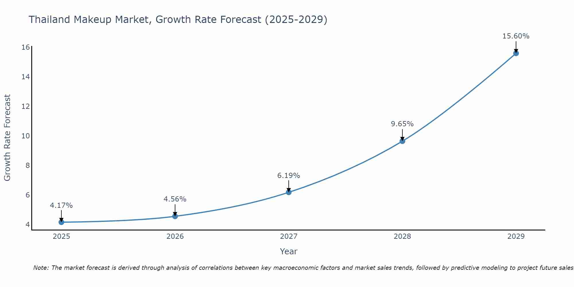 Thailand Makeup Market Growth Rate