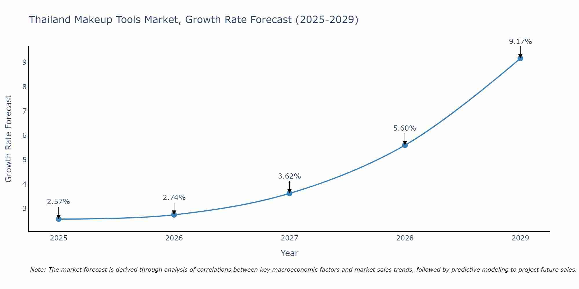 Thailand Makeup Tools Market Size Growth Rate