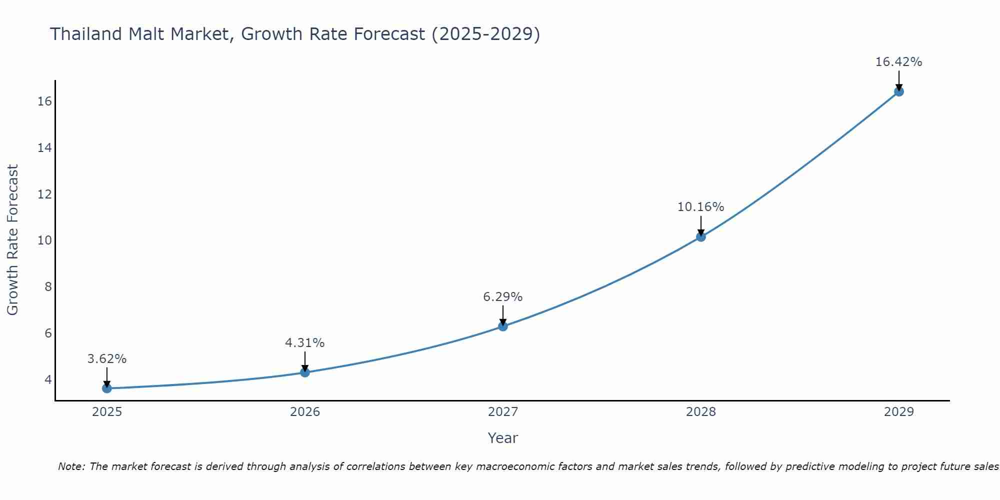Thailand Malt Market Growth Rate