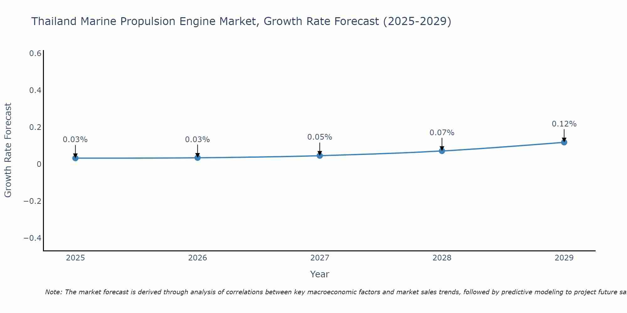 Thailand Marine Propulsion Engine Market Growth Rate