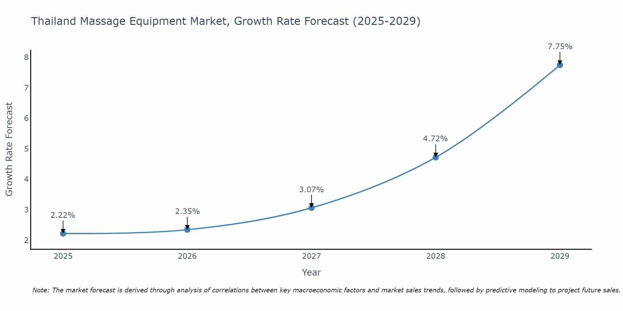 Thailand Massage Equipment Market Growth Rate