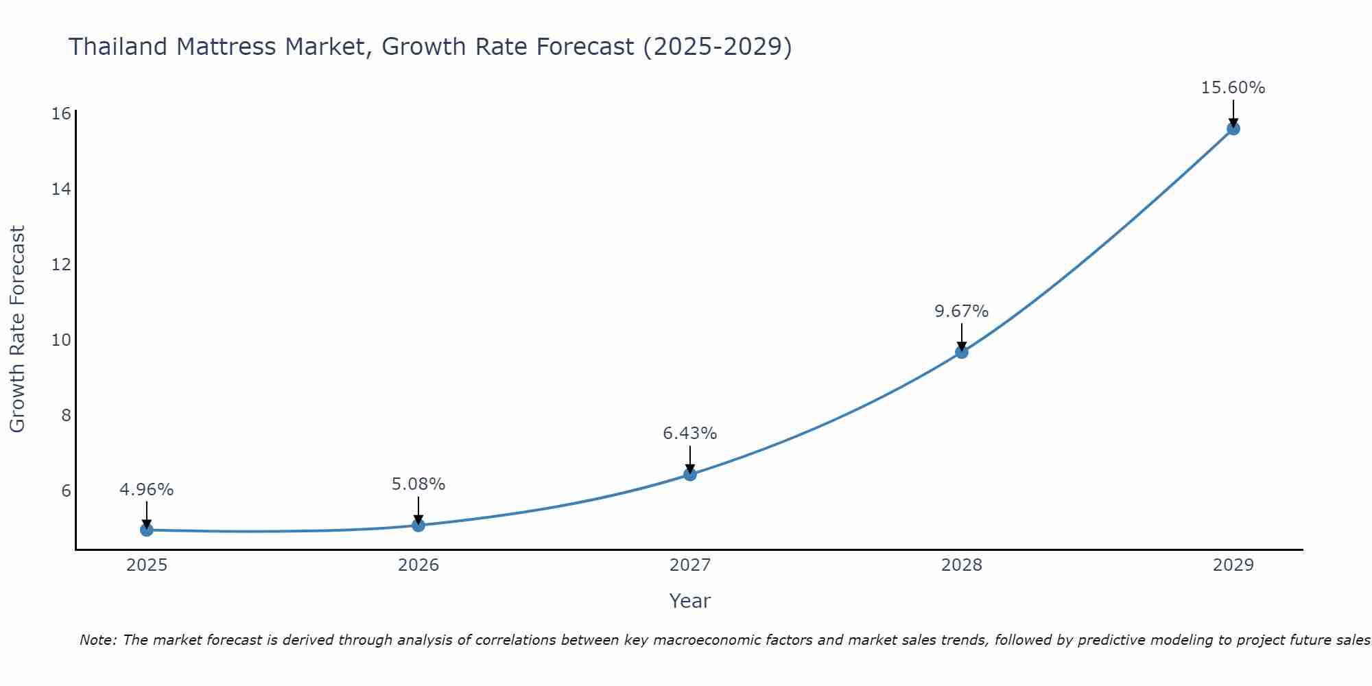 Thailand Mattress Market Growth Rate