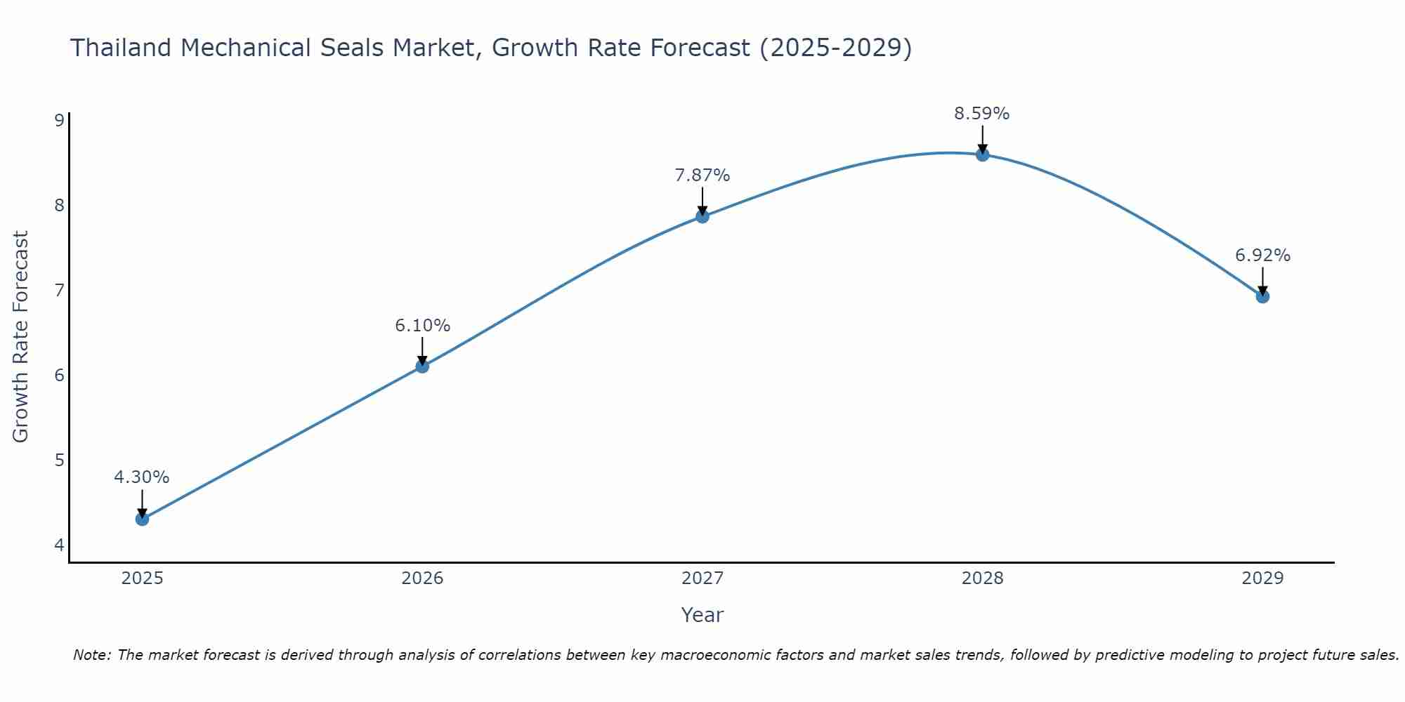Thailand Mechanical Seals Market Growth Rate