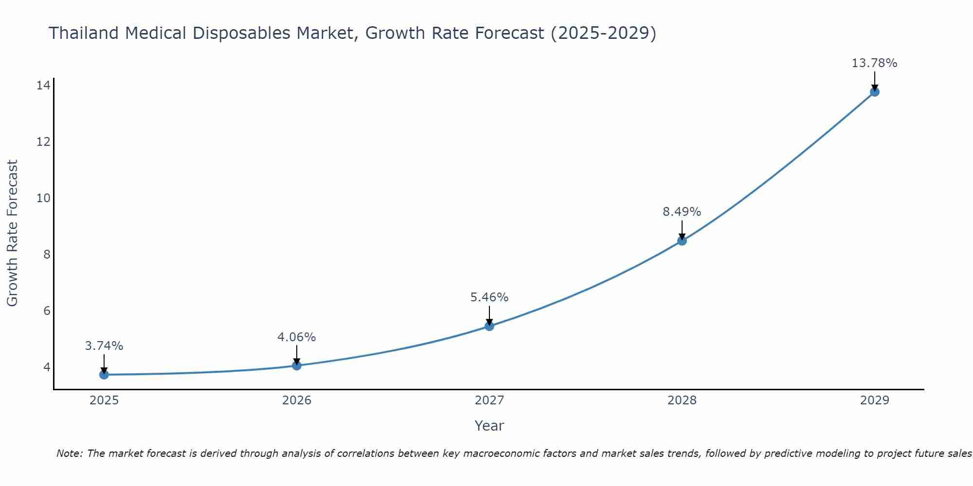 Thailand Medical Disposables Market Growth Rate