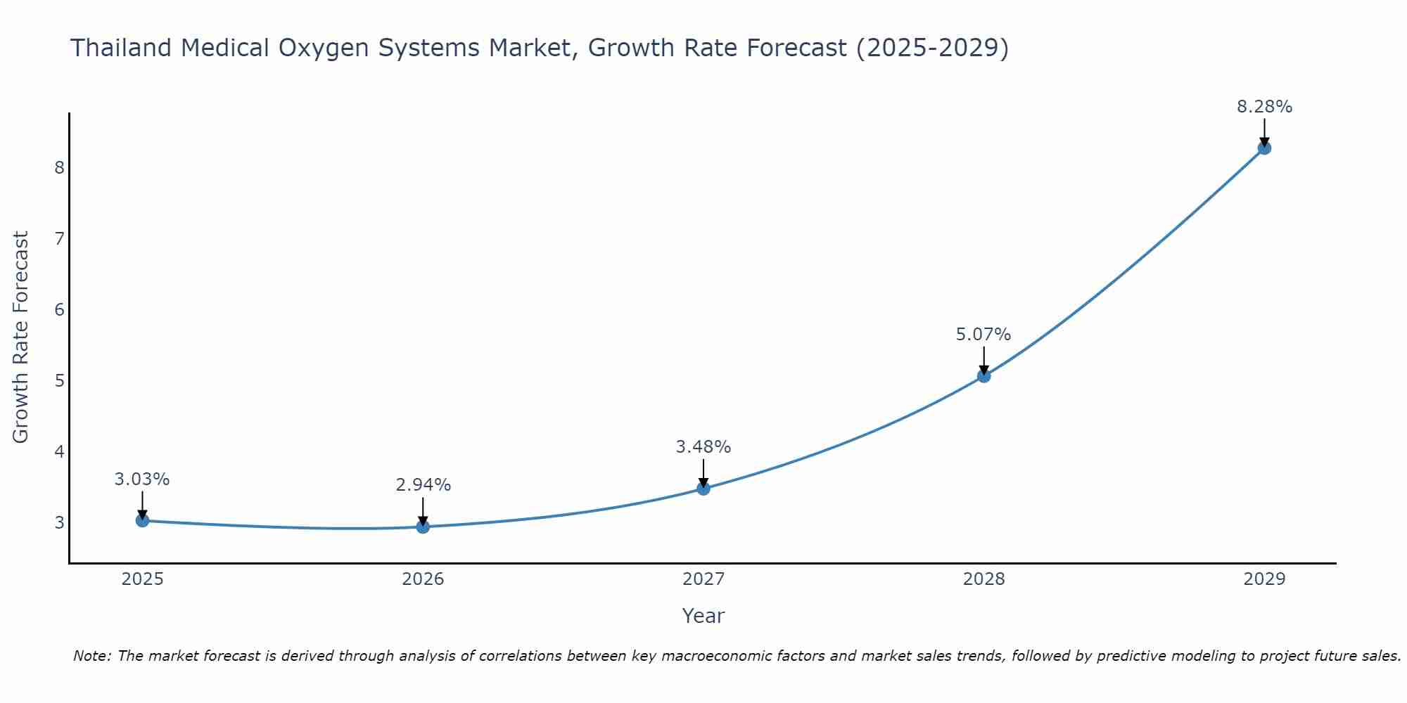 Thailand Medical Oxygen Systems Market Growth Rate