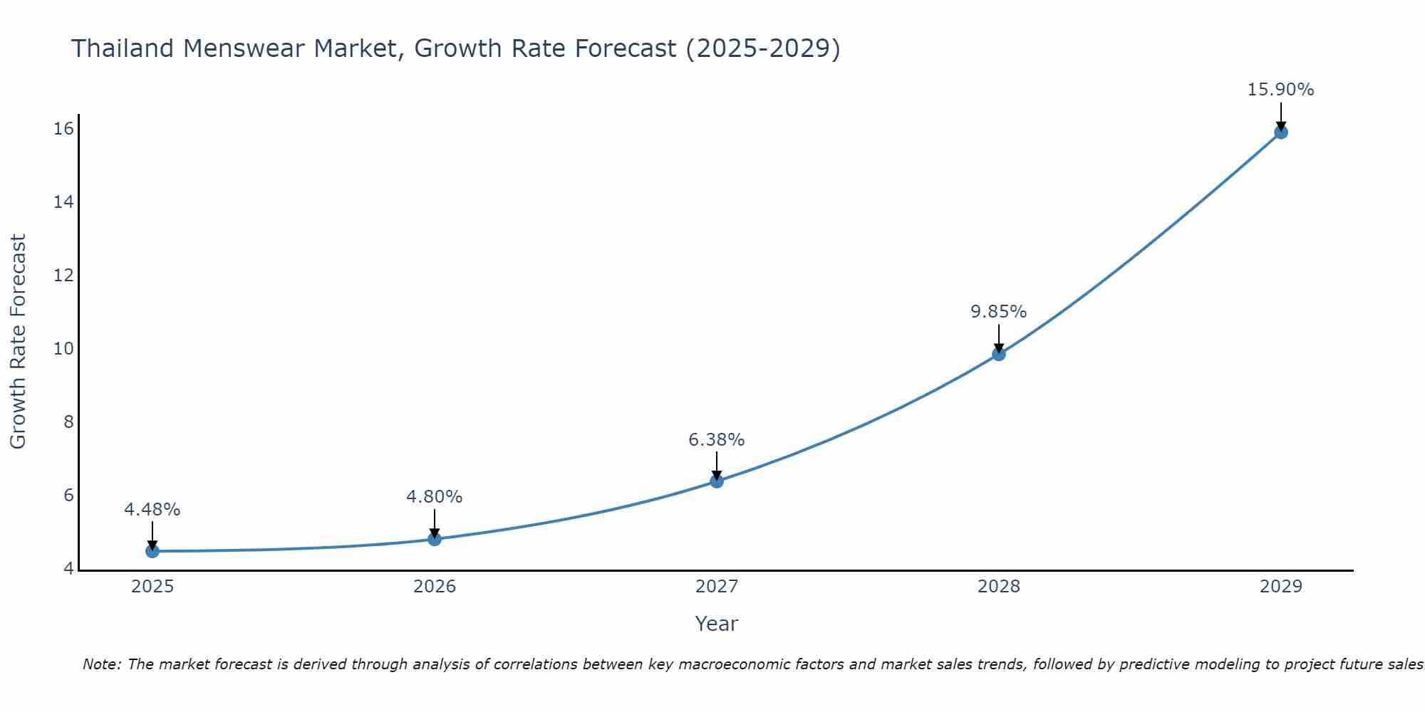 Thailand Menswear Market Growth Rate