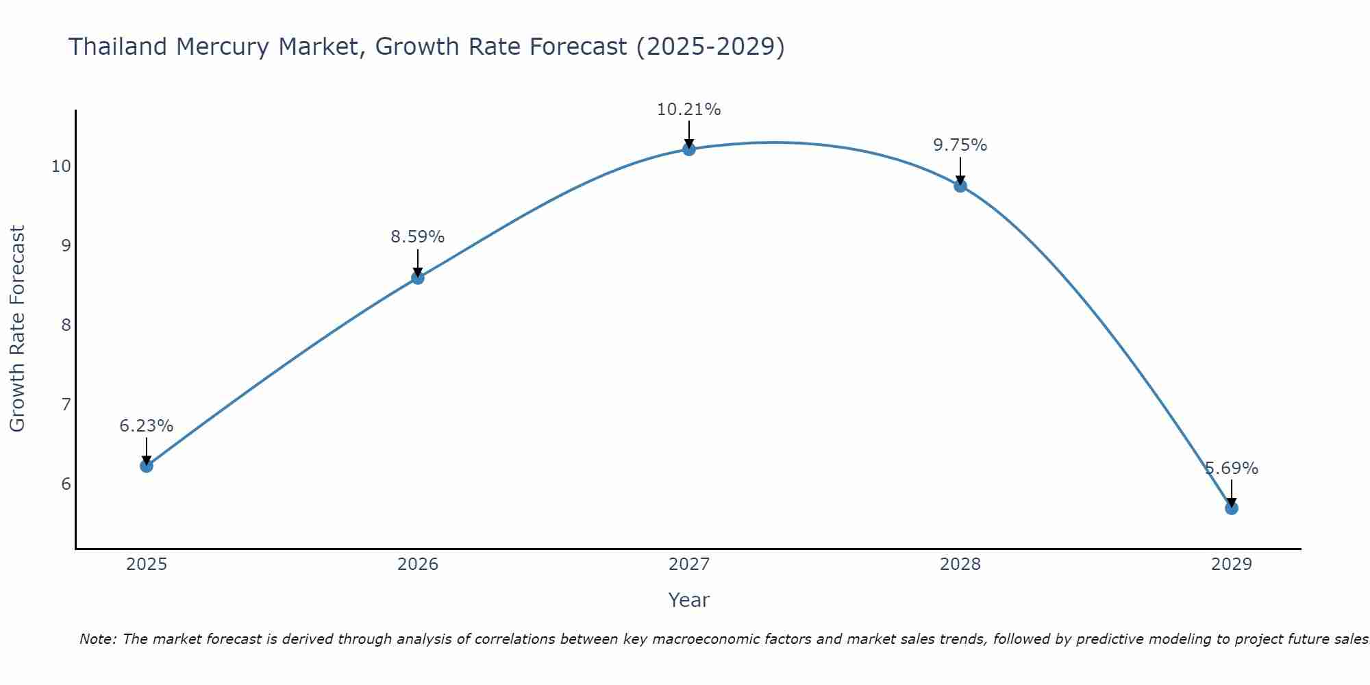 Thailand Mercury Market Growth Rate