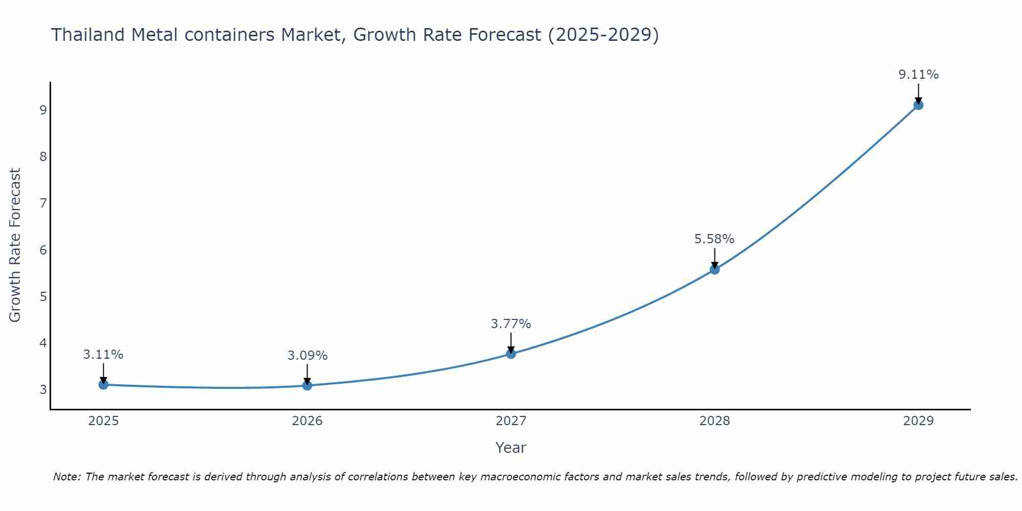 Thailand Metal containers Market Growth Rate