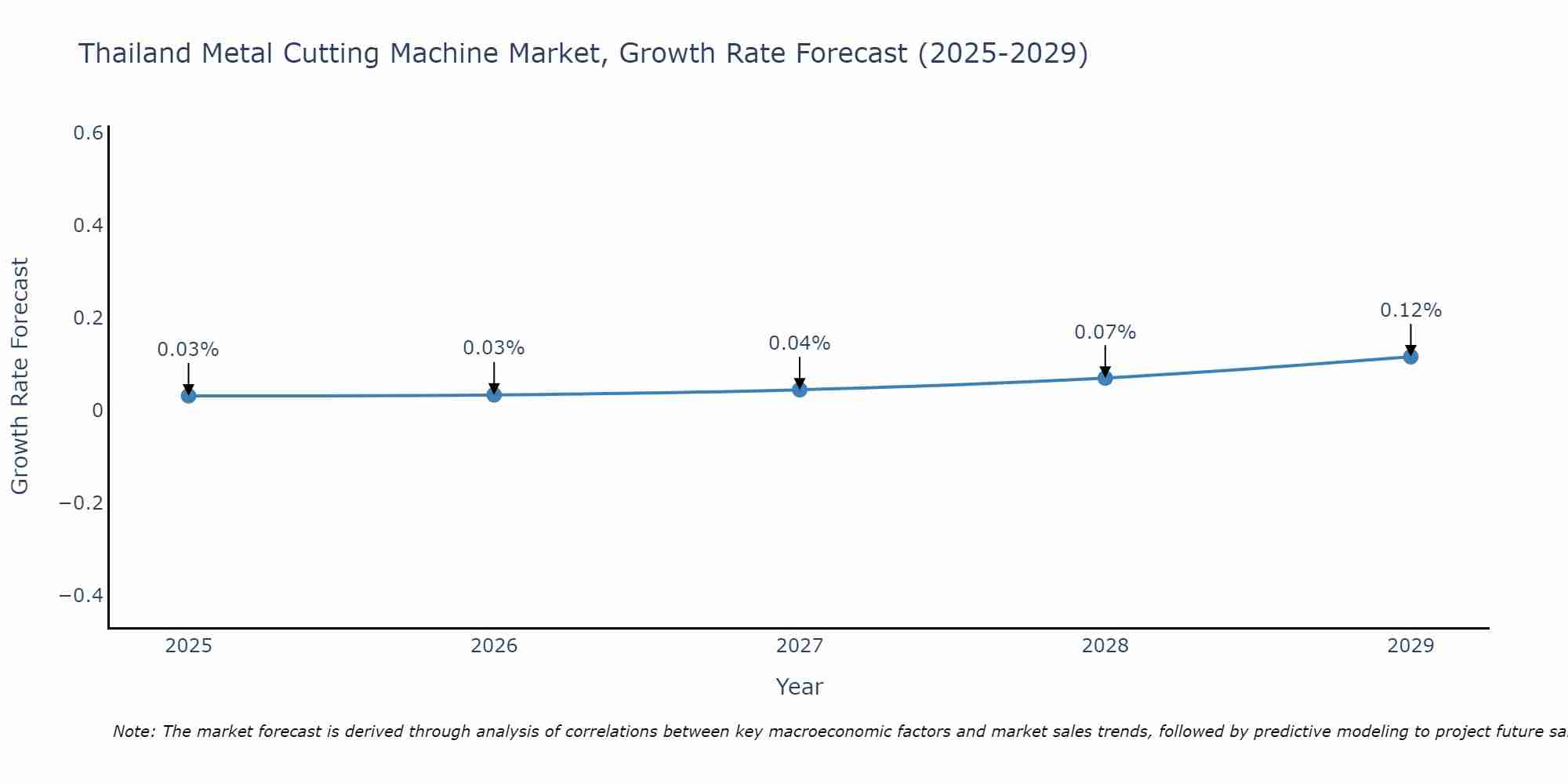 Thailand Metal Cutting Machine Market Growth Rate